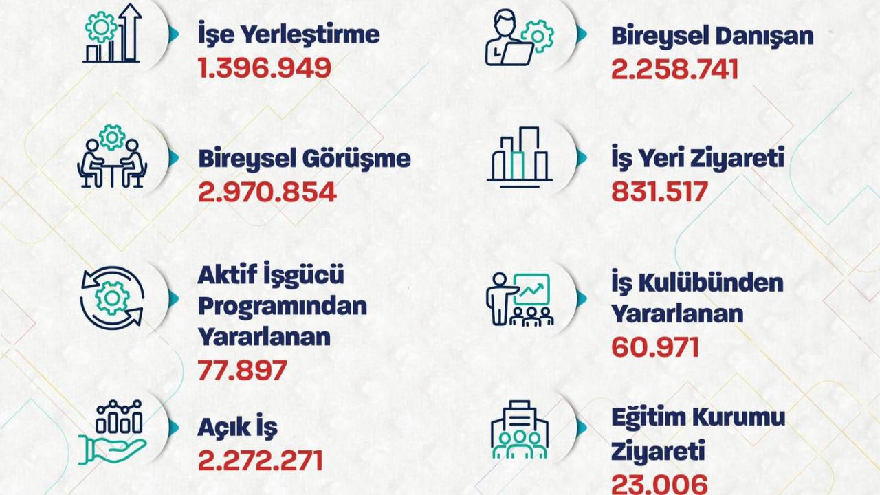 1 Milyon 396 Bin Kişiye İş Kapısı