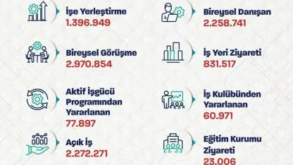 1 Milyon 396 Bin Kişiye İş Kapısı