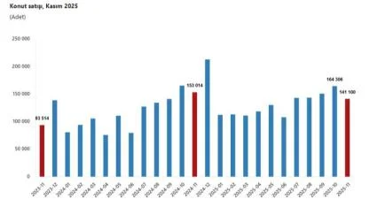 141 Bin 100 Konut El Değiştirdi