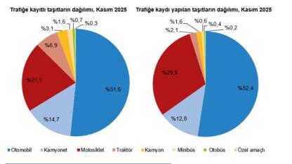 183 Bin Taşıt Yollara Çıktı, Toplam Sayı 33,3 Milyonu Aştı