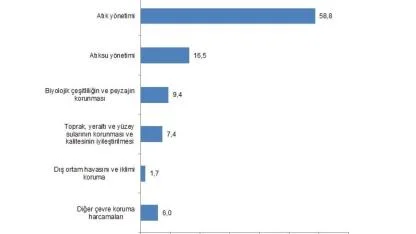 2024’te Çevre Koruma Harcamaları 441 Milyar TL’ye Ulaştı