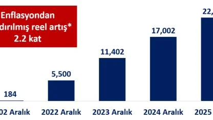 Asgari Ücrette 23 Yıllık Büyük Sıçrama