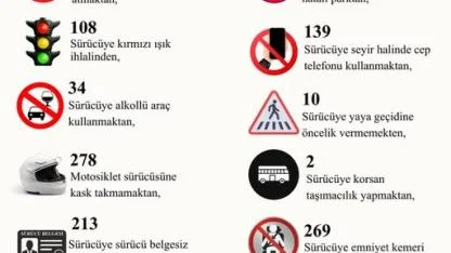 Bir Haftada 5 Bin 389 Sürücü ve Araca Ceza Yağdı