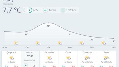 Hatay’da Yağış Beklenmiyor