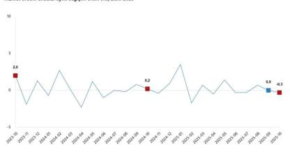 Hizmet Üretim Endeksi Yıllık Yüzde 3,4 Arttı