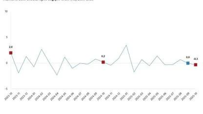 Hizmet Üretim Endeksi Yıllık Yüzde 3,4 Arttı
