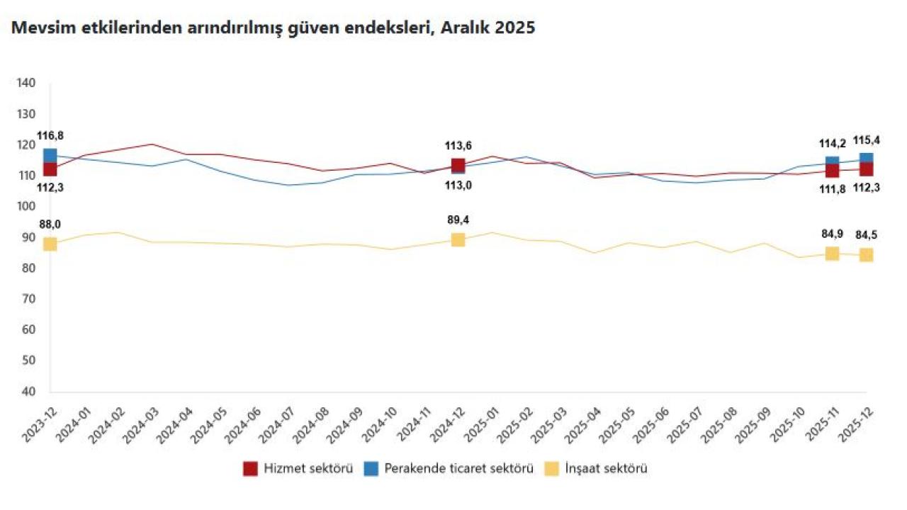 Hizmet ve Perakende Yükseldi, İnşaatta Temkinli Seyir Sürüyor