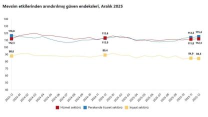 Hizmet ve Perakende Yükseldi, İnşaatta Temkinli Seyir Sürüyor