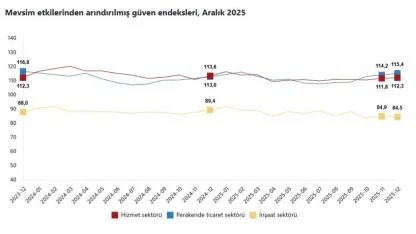 Hizmet ve Perakende Yükseldi, İnşaatta Temkinli Seyir Sürüyor