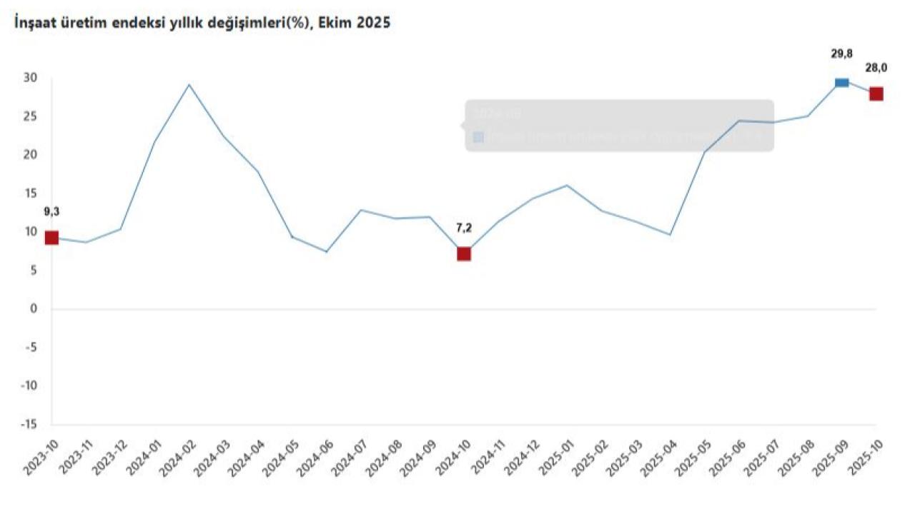 İnşaat Sektöründe Güçlü Yükseliş