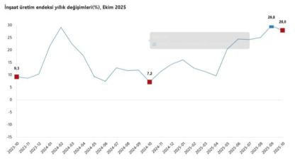 İnşaat Sektöründe Güçlü Yükseliş