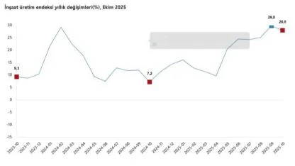 İnşaat Sektöründe Güçlü Yükseliş