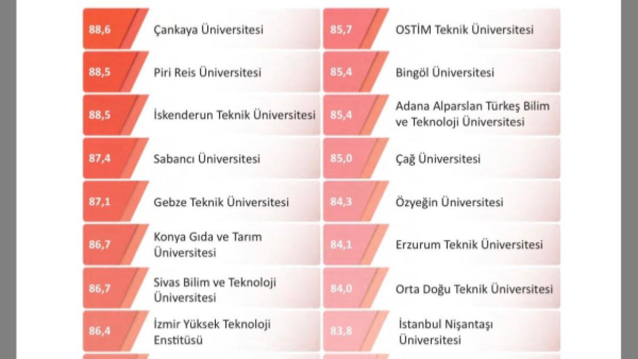 İSTE Bilimsel Yayın Kalitesinde Türkiye Üçüncüsü