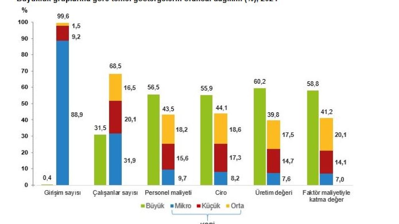 KOBİ İstatistiklerinde Revizyon Yapıldı