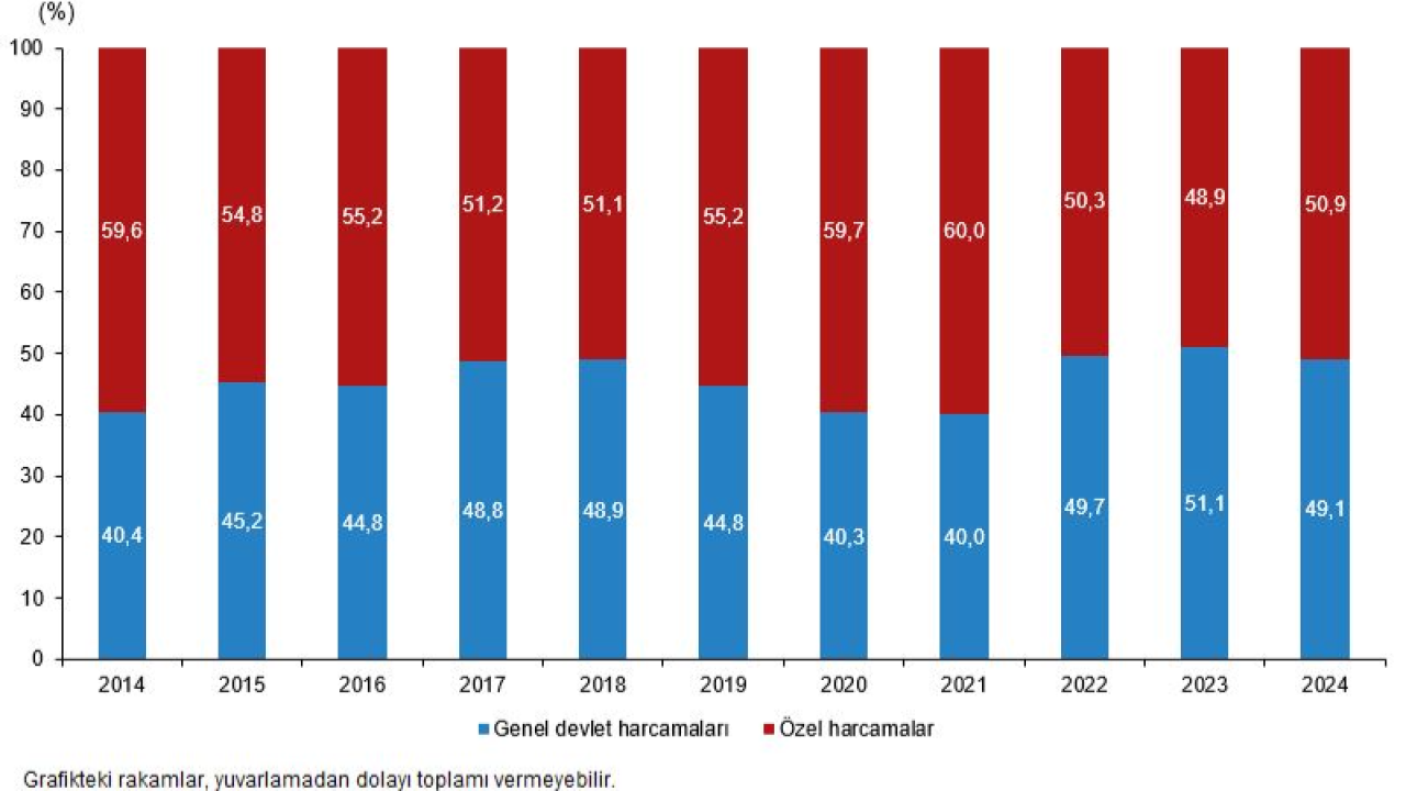 Kültür Harcamaları 2024’te Rekor Seviyeye Çıktı