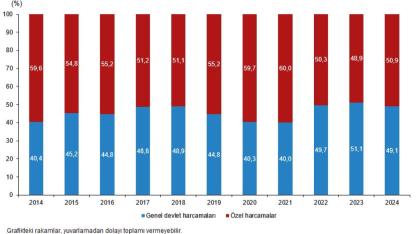 Kültür Harcamaları 2024’te Rekor Seviyeye Çıktı