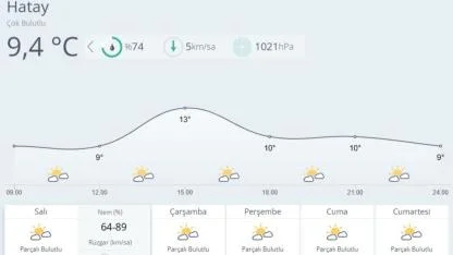 Sıcaklıklar Mevsim Normallerinin Üzerinde, Yağış Beklenmiyor