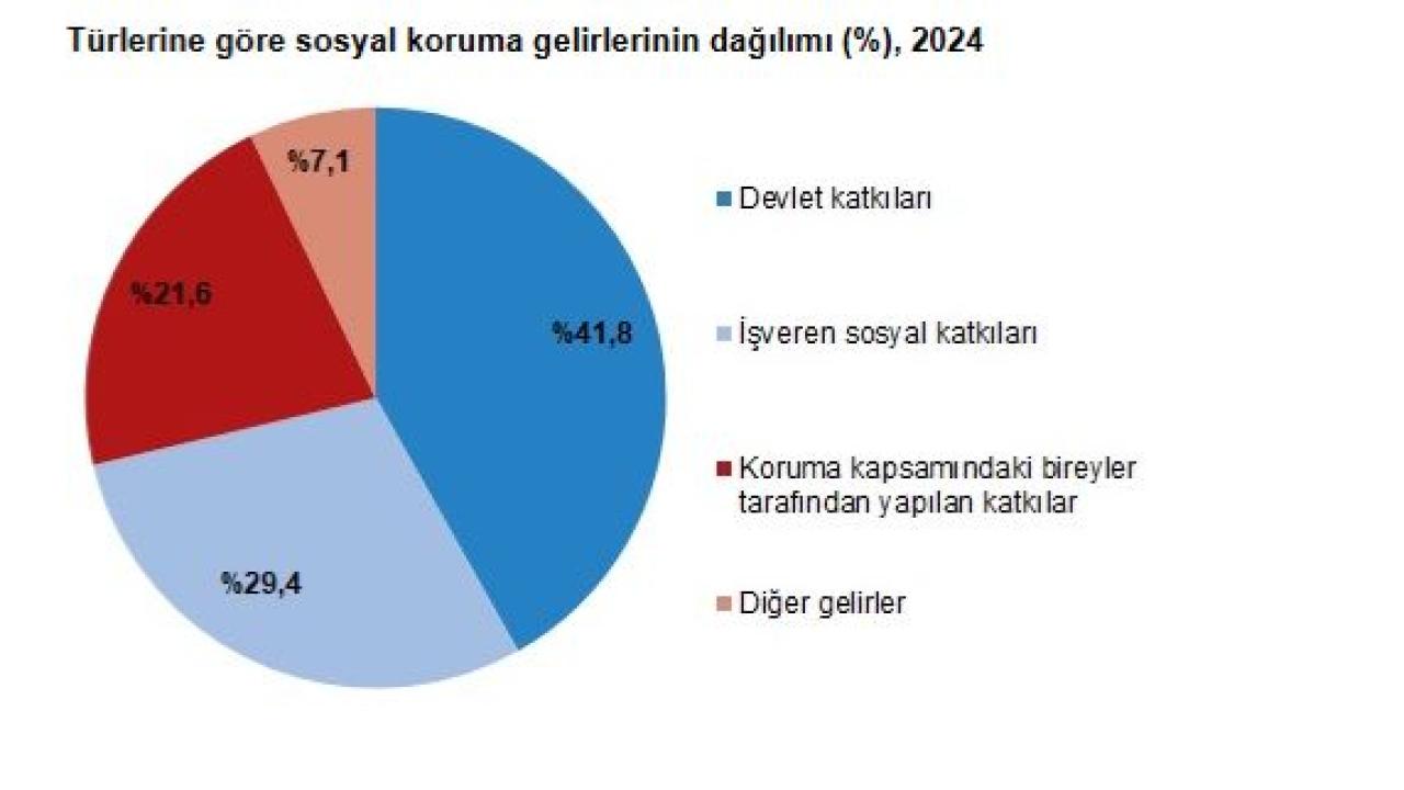 Sosyal Desteklerde Tarihi Artış