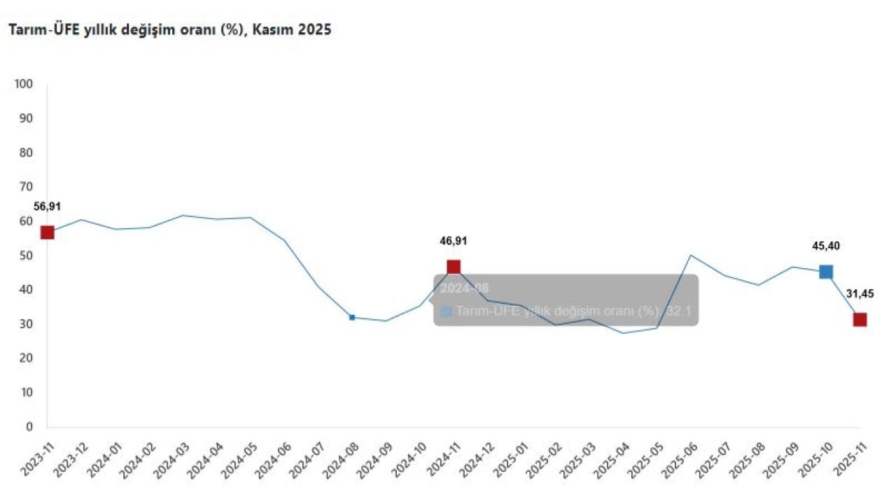 Tarımda Fiyat Artışı Sürüyor