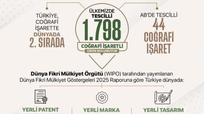 Türkiye Coğrafi İşarette Dünyanın Zirvesinde