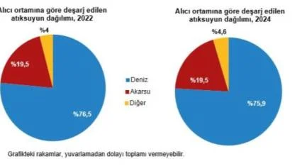 Türkiye’nin Su Karnesi Açıklandı