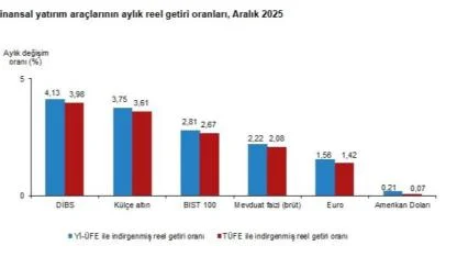 Aylık Reel Getiride Zirve DİBS’in Oldu