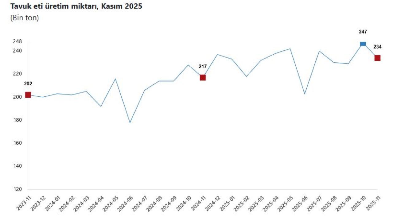 Beyaz Et ve Yumurtada Çifte Tablo