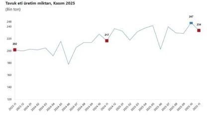 Beyaz Et ve Yumurtada Çifte Tablo