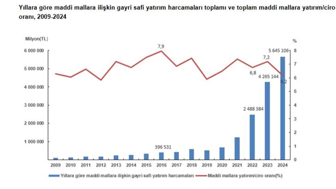 Gayri Safi Yatırımların Yarısı Makine ve Teçhizata Gitti