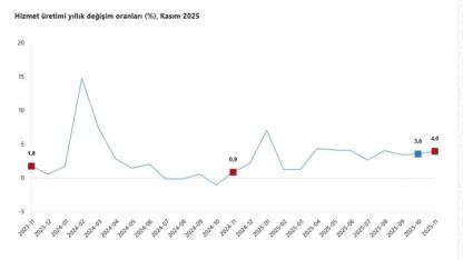 Hizmet Üretim Endeksi Kasım’da Yıllık %4,0 Yükseldi