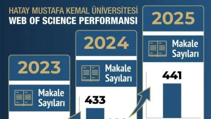 HMKÜ’den Akademik Başarıda Büyük Artış