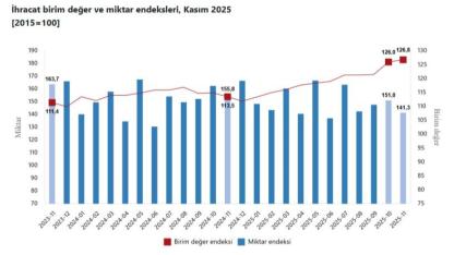 İhracatta Değer Artıyor, Miktar Geriliyor