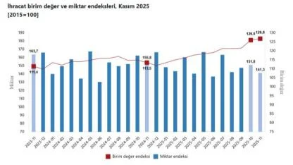 İhracatta Değer Artıyor, Miktar Geriliyor