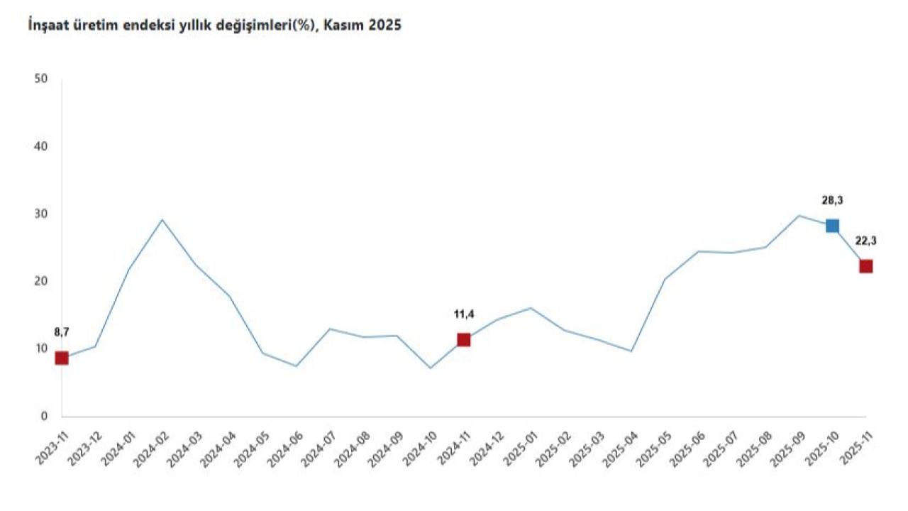 İnşaat Sektörü Hız Kesmiyor