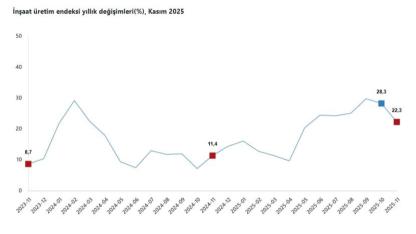 İnşaat Sektörü Hız Kesmiyor