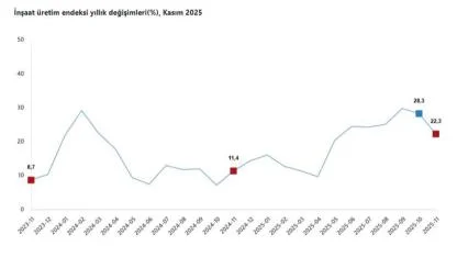 İnşaat Sektörü Hız Kesmiyor