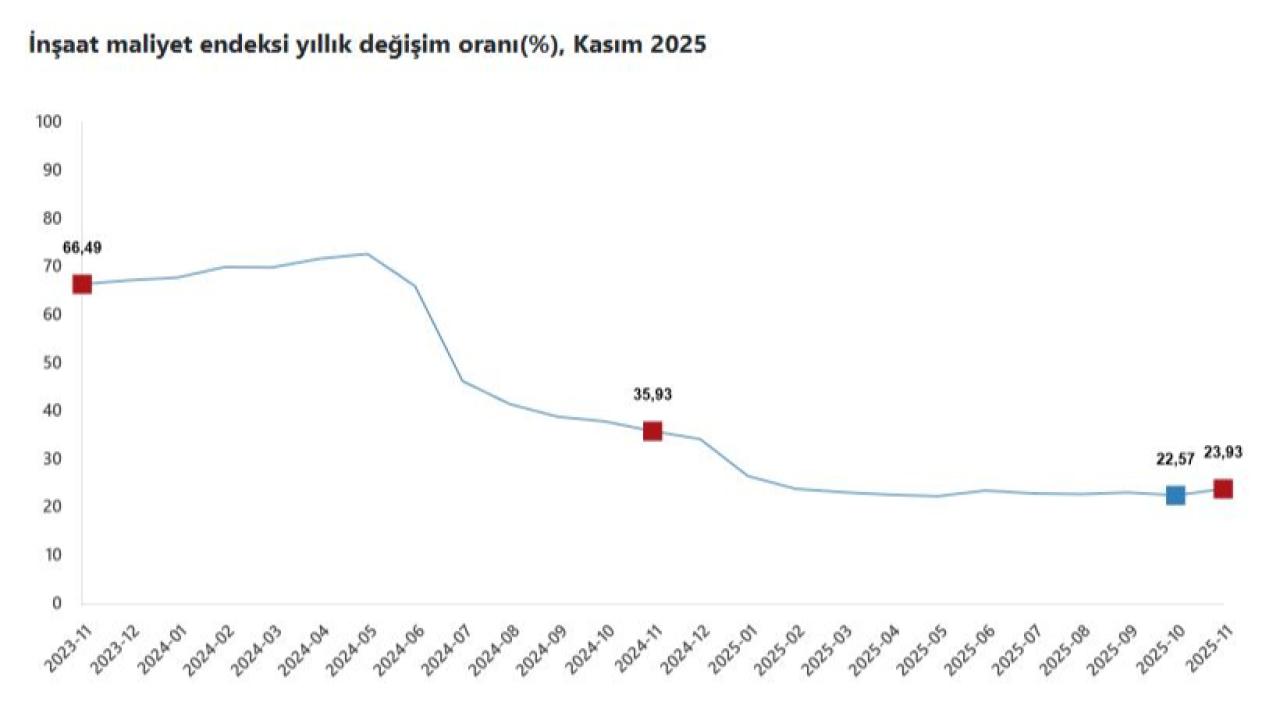 İnşaatta Maliyet Baskısı Sürüyor