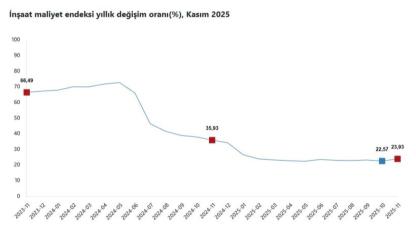 İnşaatta Maliyet Baskısı Sürüyor
