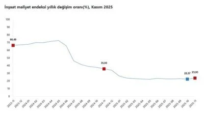 İnşaatta Maliyet Baskısı Sürüyor