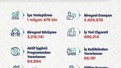 İşkur’dan Rekor İstihdam Hamlesi
