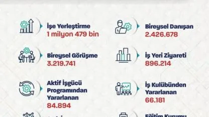 İşkur’dan Rekor İstihdam Hamlesi