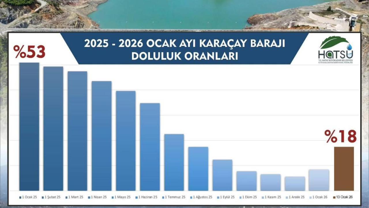 Karaçay Barajı’nda Su Seviyesi Yükseldi Ama Tehlike Sürüyor