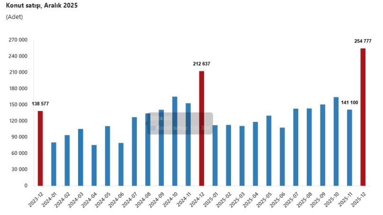 Konut Satışları 2025’te Rekor Kırdı