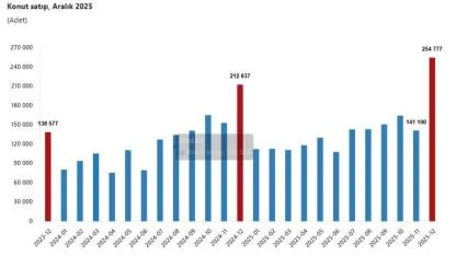 Konut Satışları 2025’te Rekor Kırdı