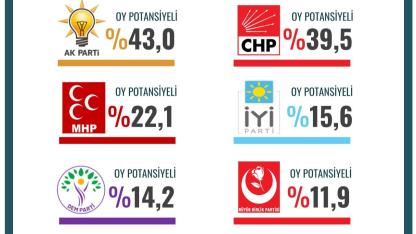 ORC’den Dikkat Çeken Seçim Anketi