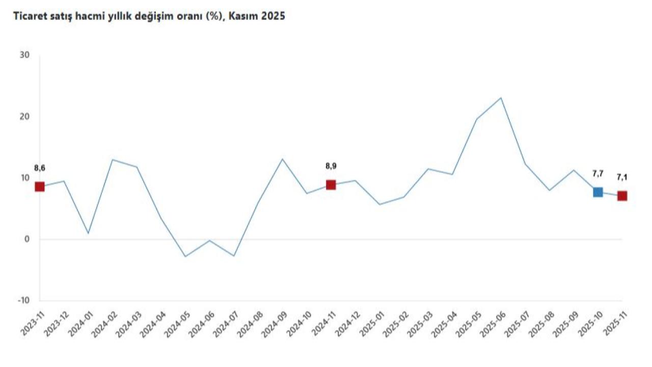 Perakende Satışlar Yıllık Bazda Yüzde 14,2 Yükseldi