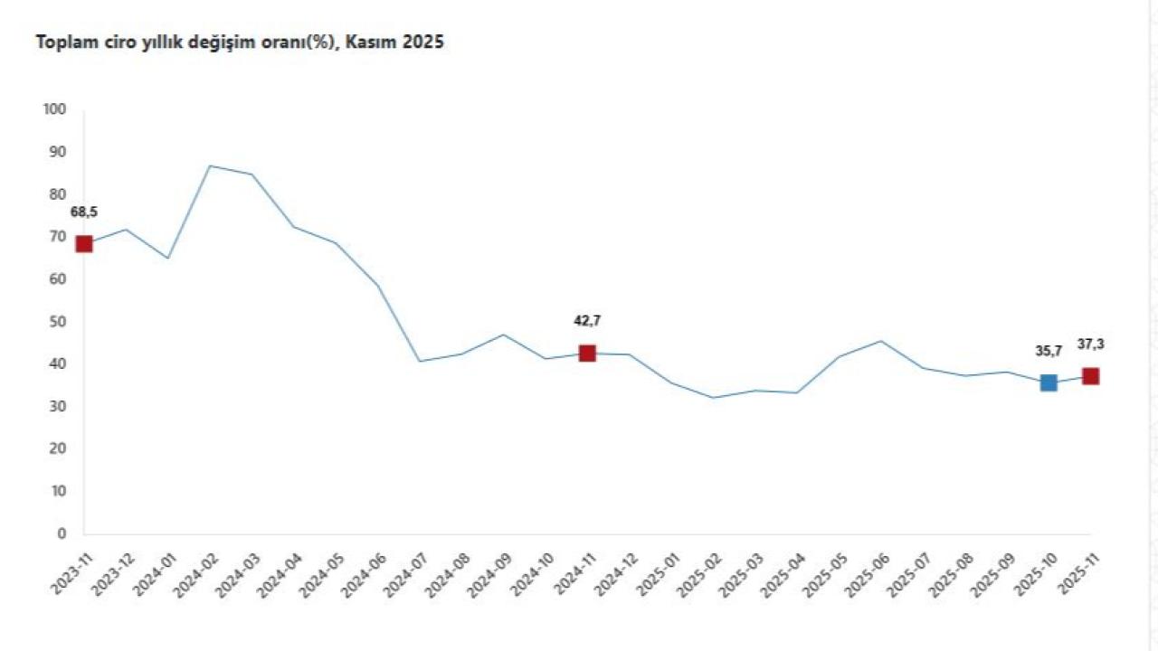 Sanayi, İnşaat, Ticaret Ve Hizmette Güçlü Yükseliş