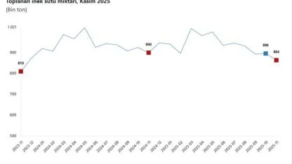 Süt Toplamada Düşüş Alarmı