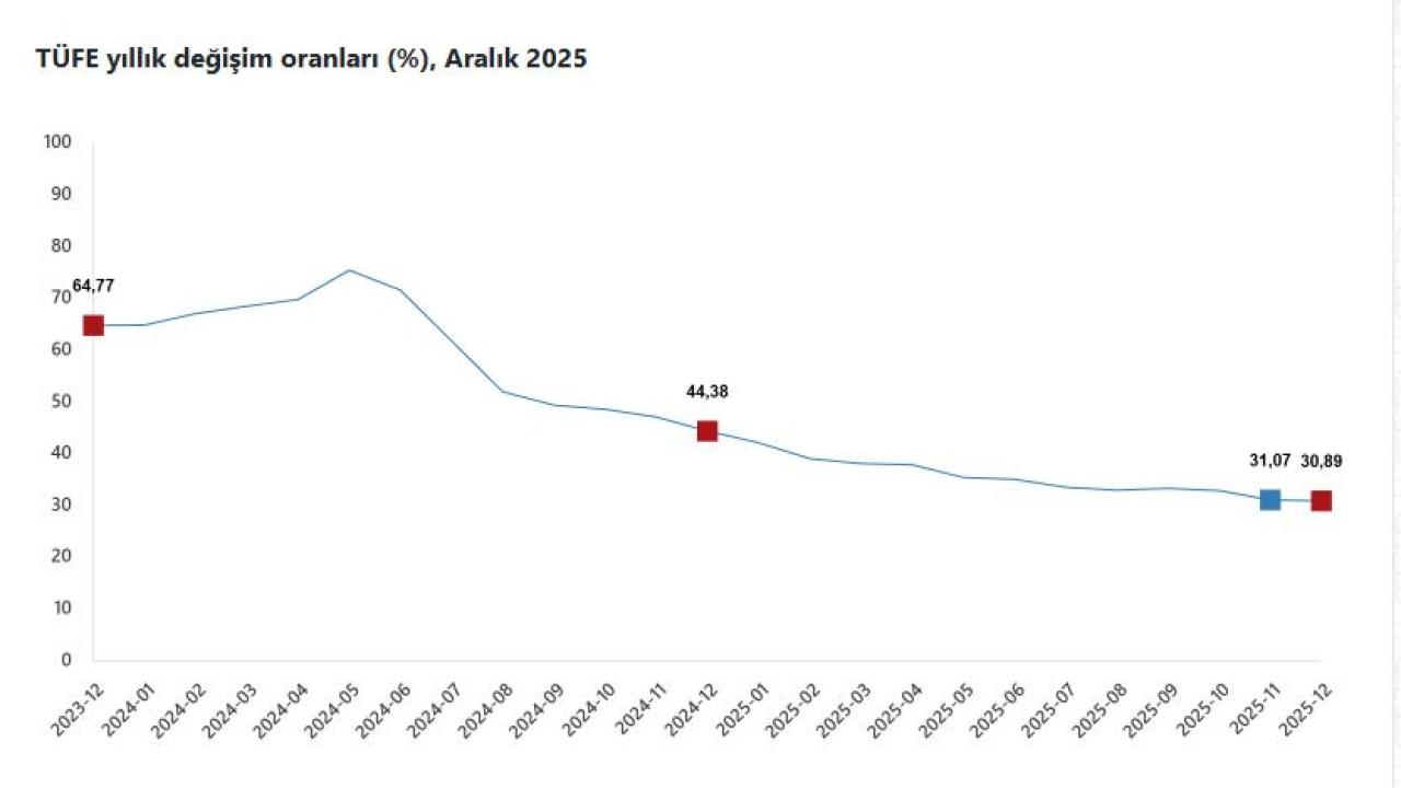 TÜFE Aralık’ta Yükselişini Sürdürdü