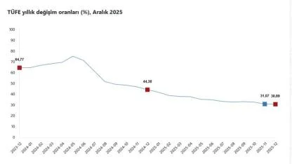 TÜFE Aralık’ta Yükselişini Sürdürdü